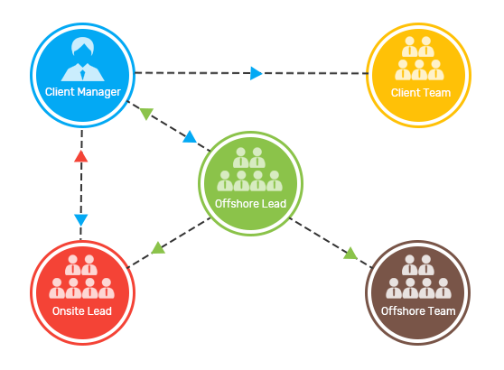 Offshore Delivery Model