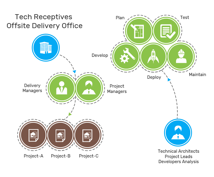 Offsite Delivery Model