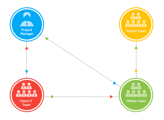 Offsite/Offshore Delivery Model