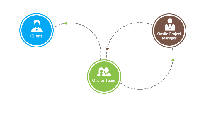 Onsite Delivery Model