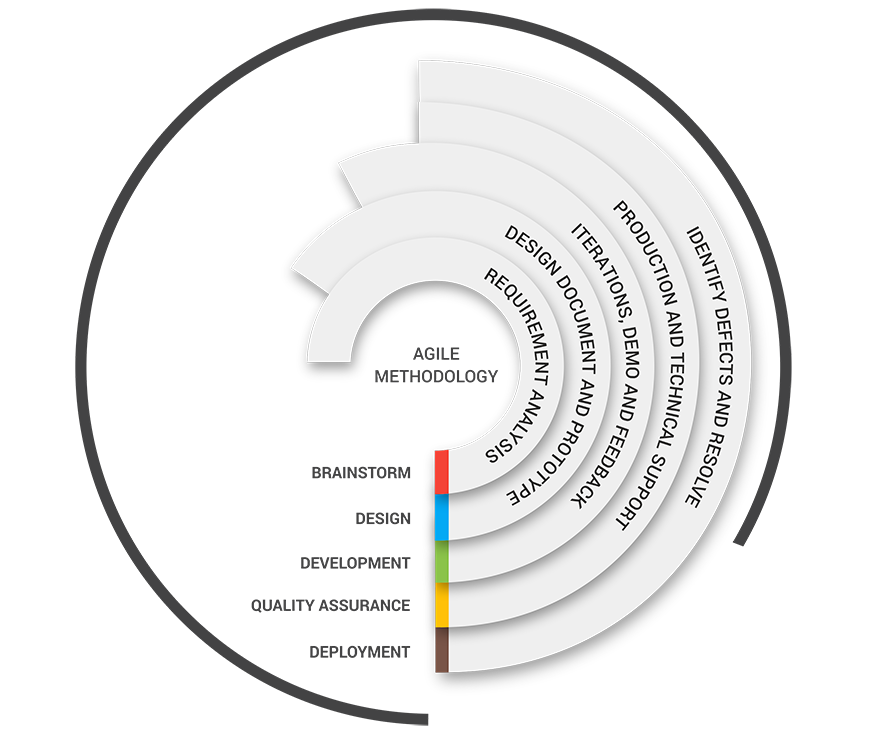 Agile Methodology Block