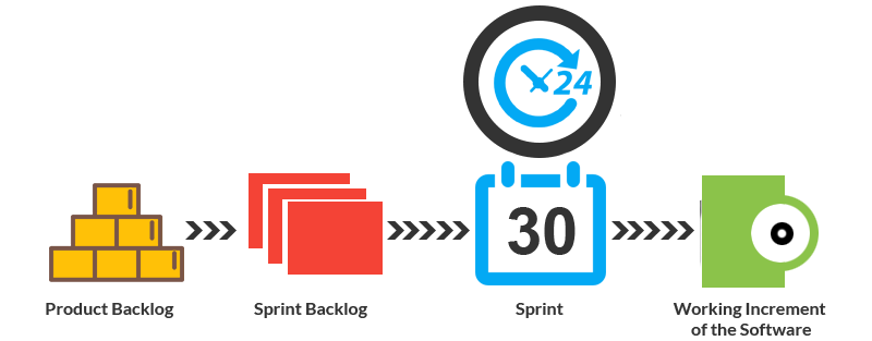 Scrum Development Image