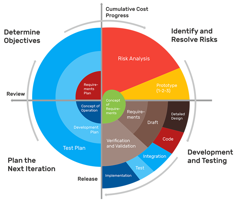 Spiral Methodology Image