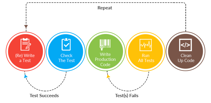 Test driven Development Image